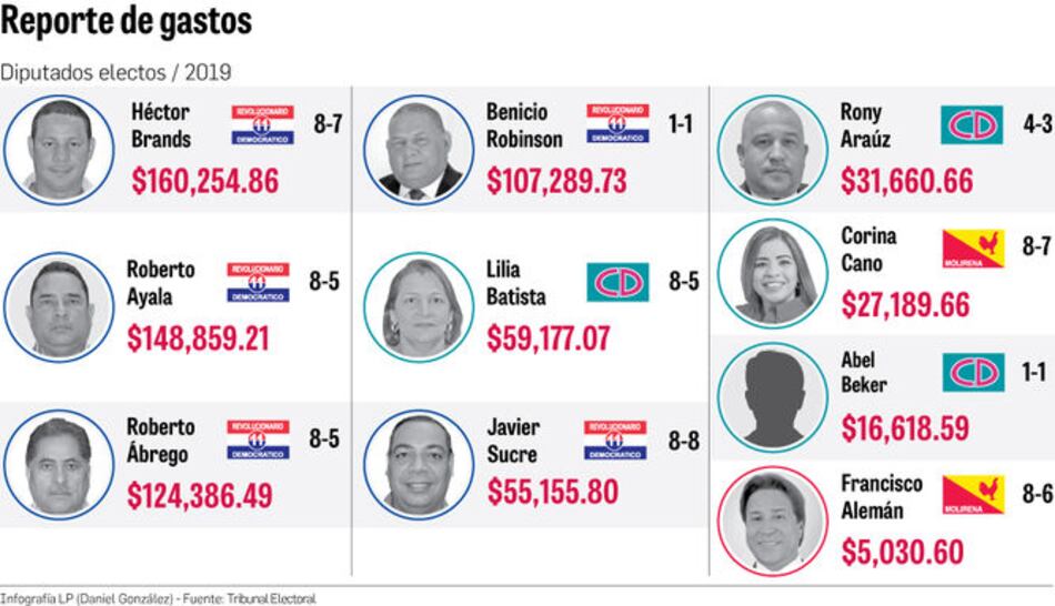 Miles de dólares en campaña electoral de diputados