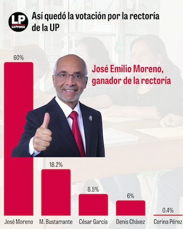 José Emilio Moreno, señalado como el ‘ungido’ de Flores, gana la rectoría de la UP