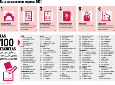 Meduca divulga la lista de las 100 escuelas que iniciarán clases semipresenciales