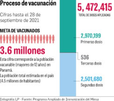 El 70% de la población ‘vacunable’ mayor de 12 años tiene dos dosis
