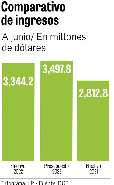 Ingresos corrientes, $153.6 millones por debajo de lo previsto