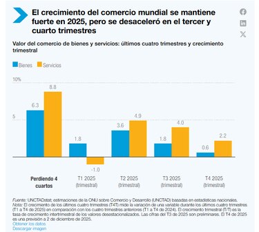 Proyectan que el comercio mundial crecerá 7% al cierre del año