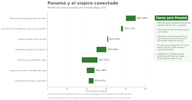 Panamá es el segundo destino latinoamericano con mayor crecimiento del gasto turístico