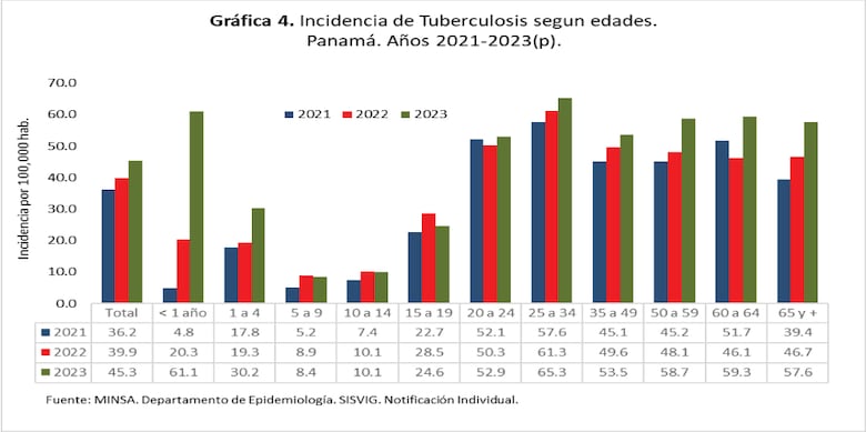 Las regiones de Bocas del Toro, Guna Yala y Panamá enfrentan altas tasas de tuberculosis