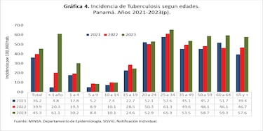 Las regiones de Bocas del Toro, Guna Yala y Panamá enfrentan altas tasas de tuberculosis