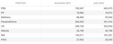 Fuga de inscritos en el PRD: 17 mil 872 menos en siete meses