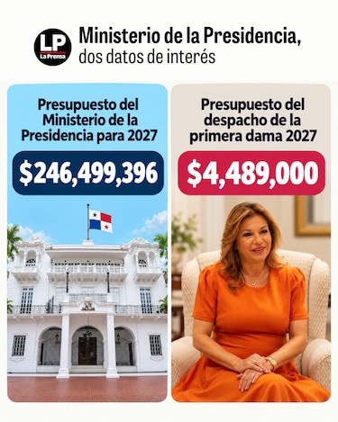 ‘Ella no maneja fondos públicos’: Ministerio de la Presidencia defiende los fondos del despacho de la primera dama