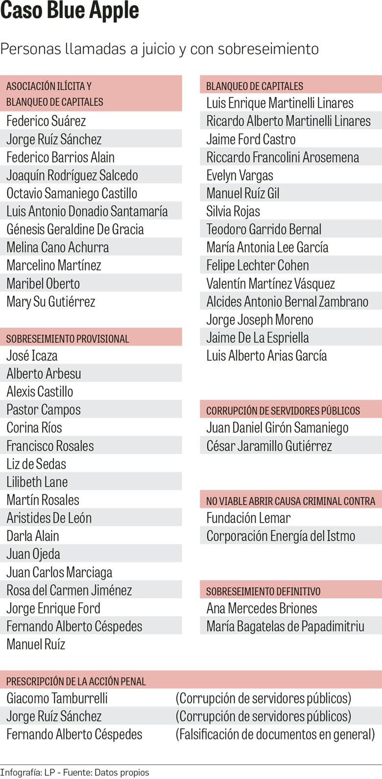 La lista de los llamados a juicio por Blue Apple
