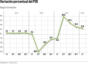 PIB completa cuatro trimestres seguidos de crecimiento interanual