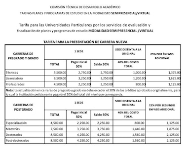 Aprobación de nuevas carreras: Retrasos, cobros anticipados y solicitud de auditoría