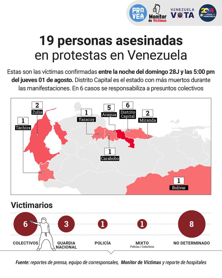 19 personas asesinadas en Venezuela en el contexto de las protestas