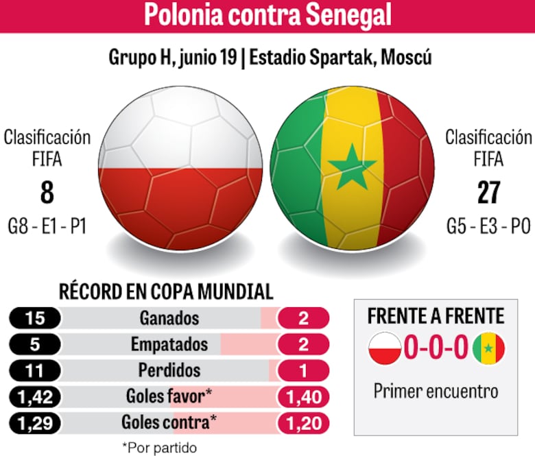 Primera jornada cierra con Polonia y Senegal