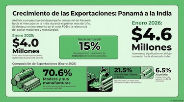India apunta a Panamá como destino de negocios y plataforma regional
