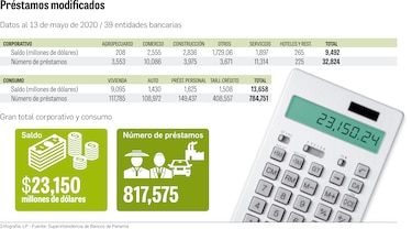 817,515 créditos se modificaron por crisis