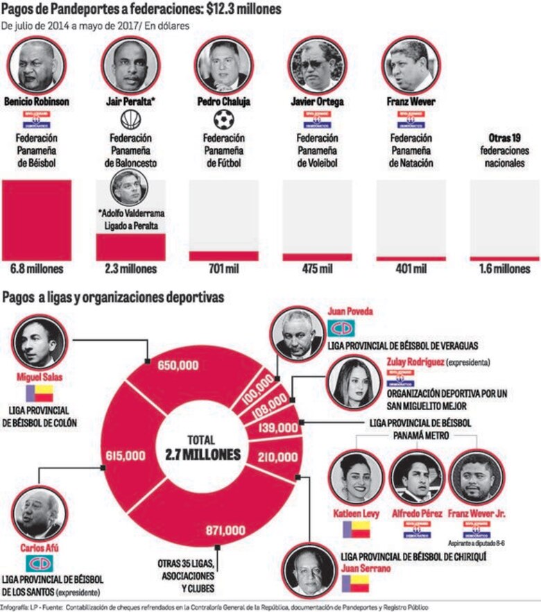 COP pide investigación y auditoría por usos de fondos en Pandeportes