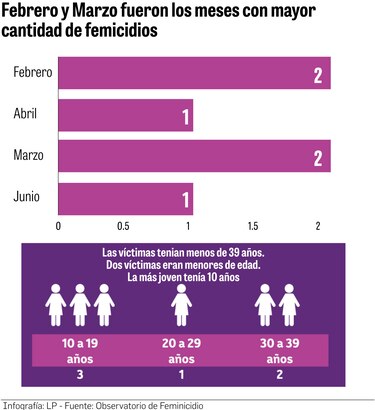 El drama del feminicidio: la última víctima es una adolescente de 14 años que murió a golpes