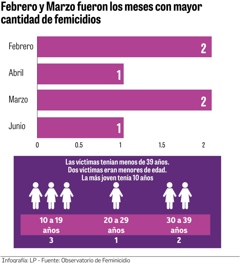 El drama del feminicidio: la última víctima es una adolescente de 14 años que murió a golpes
