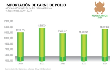 Avicultura panameña crece 4.9%, pero teme competencia por las importaciones