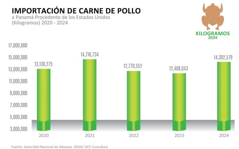 Avicultura panameña crece 4.9%, pero teme competencia por las importaciones
