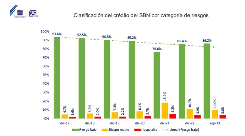 Saldo de las tarjetas de crédito se incrementó 8.60% en octubre y sube la morosidad