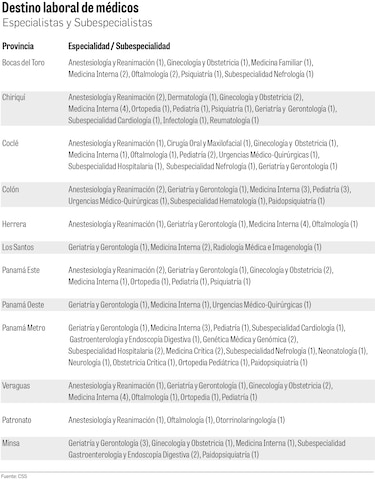 ¿Dónde trabajarán los nuevos especialistas y subespecialistas recién graduados?