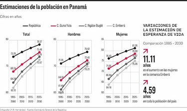 Aumenta la esperanza de vida de los panameños