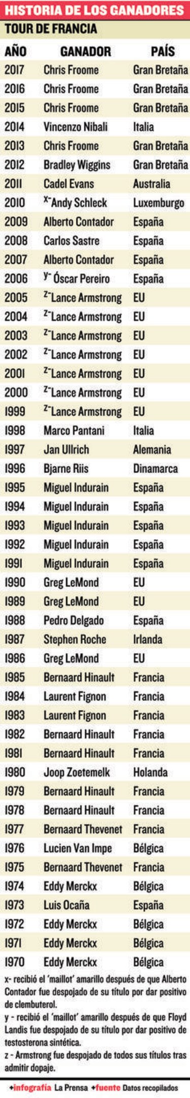 Cuatro veces Froome