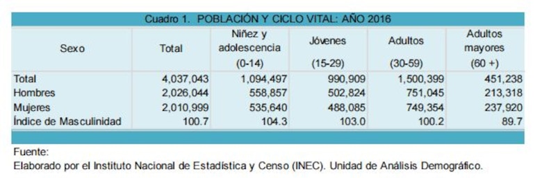 La mitad de la población en Panamá tiene menos de 30 años