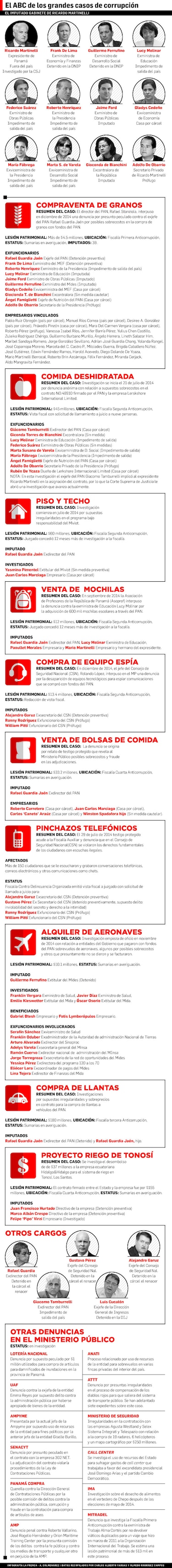 Conozca todos los casos de corrupción del pasado gobierno