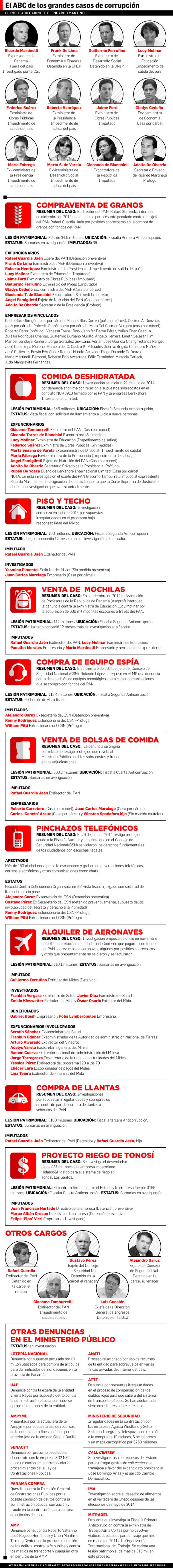 Conozca todos los casos de corrupción del pasado gobierno