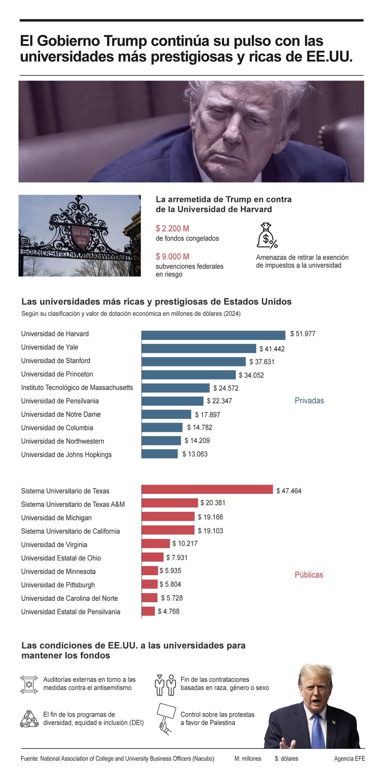 Universidades de élite, en el foco de Trump en sus primeros cien días de mandato