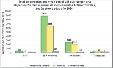 VIH en Panamá: casos estables, pero la mayoría de los diagnósticos llega tarde