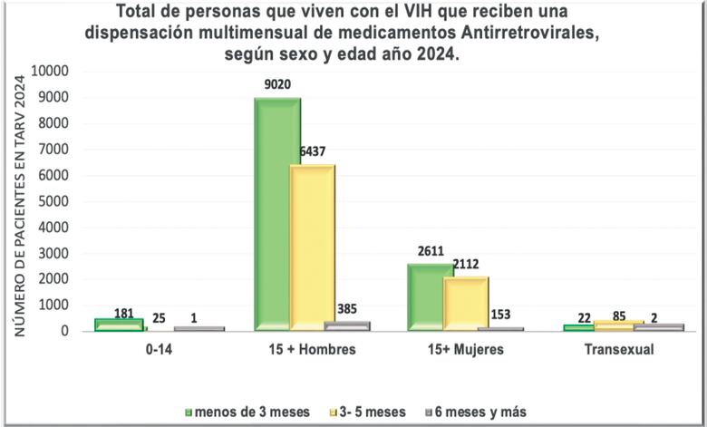 VIH en Panamá: casos estables, pero la mayoría de los diagnósticos llega tarde