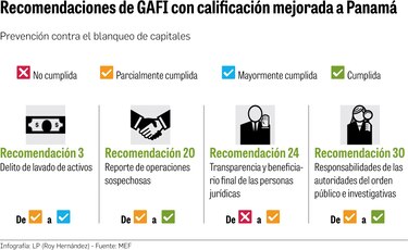 Panamá fija estrategia para salir de lista gris