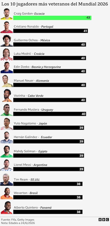 Cristiano Ronaldo, Messi, Modric... Las estrellas del Mundial que desafían los límites de la longevidad, según la ciencia