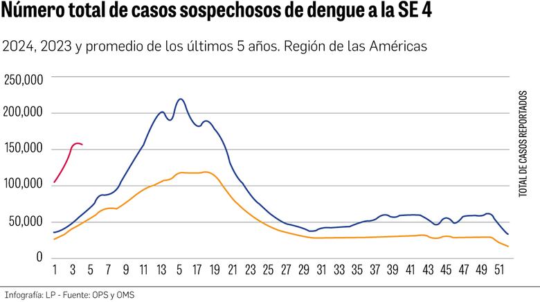 Dengue: un desafío que muestra su fuerza