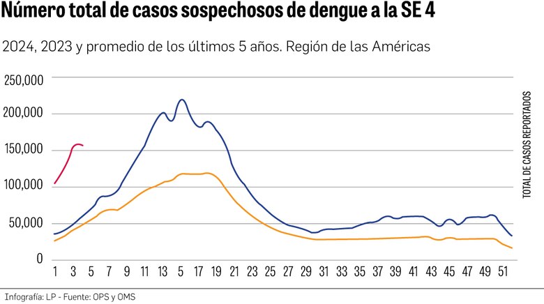 Dengue: un desafío que muestra su fuerza
