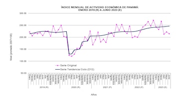 Actividad económica crece a un menor ritmo en junio