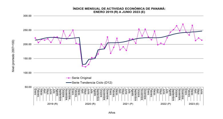 Actividad económica crece a un menor ritmo en junio
