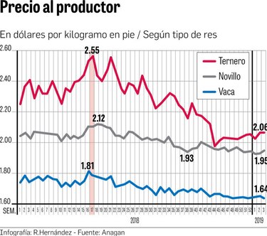Aumenta oferta cárnica de res y cerdo al cierre de 2018