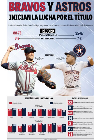 Bravos y Astros inician la lucha por el título
