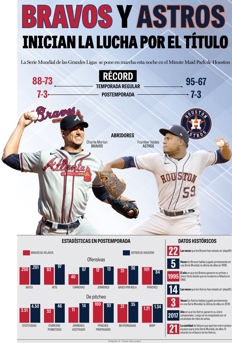 Bravos y Astros inician la lucha por el título