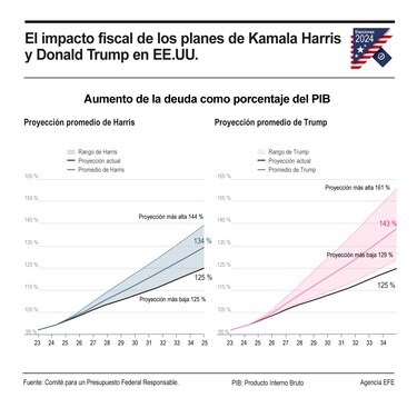 Las claves de las agendas económicas de Kamala Harris y Donald Trump