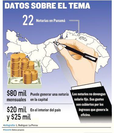 Notarías, foco de favores y corrupción