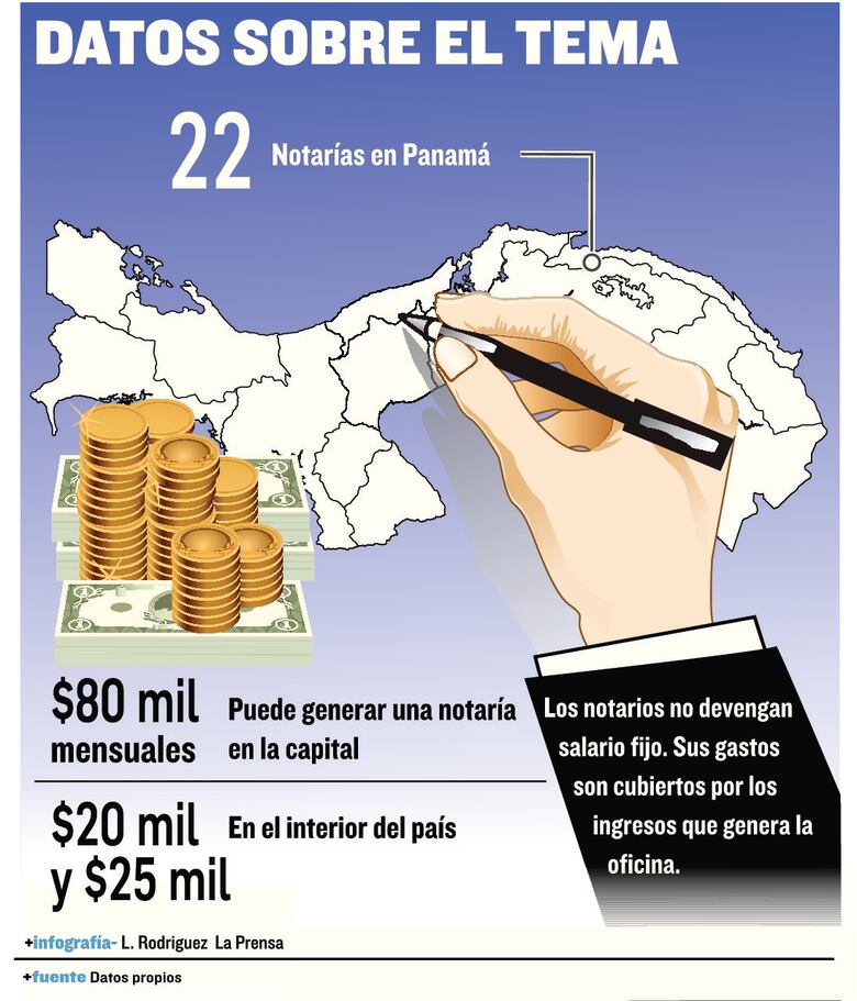 Notarías, foco de favores y corrupción