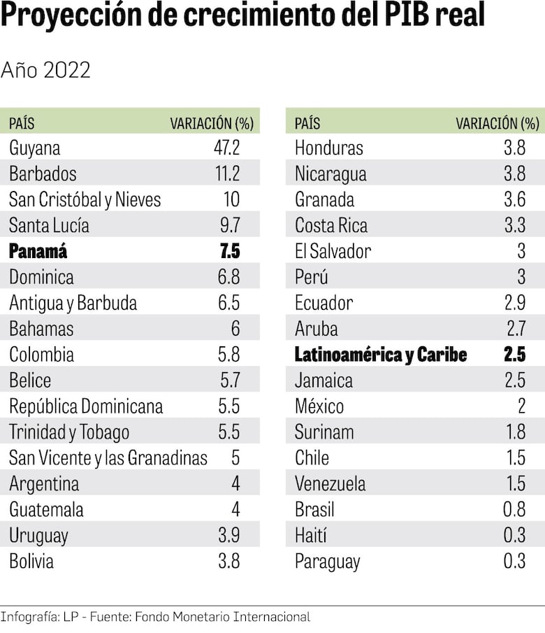 MEF proyecta para el país un crecimiento económico del 5% durante 2022