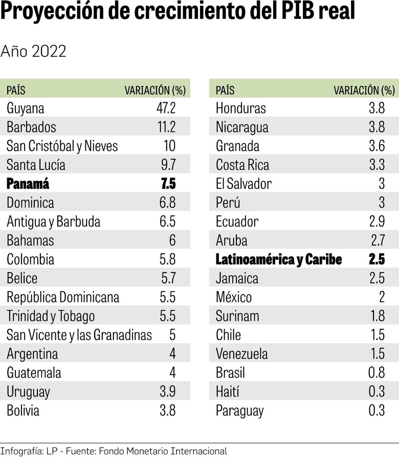 Economía de Panamá crecerá 7.5% en 2022: FMI