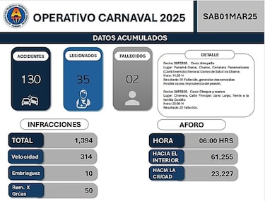 1,394 infracciones de tránsitos impuestas en las últimas 24 horas; más de 75 mil vehículos han viajado al interior