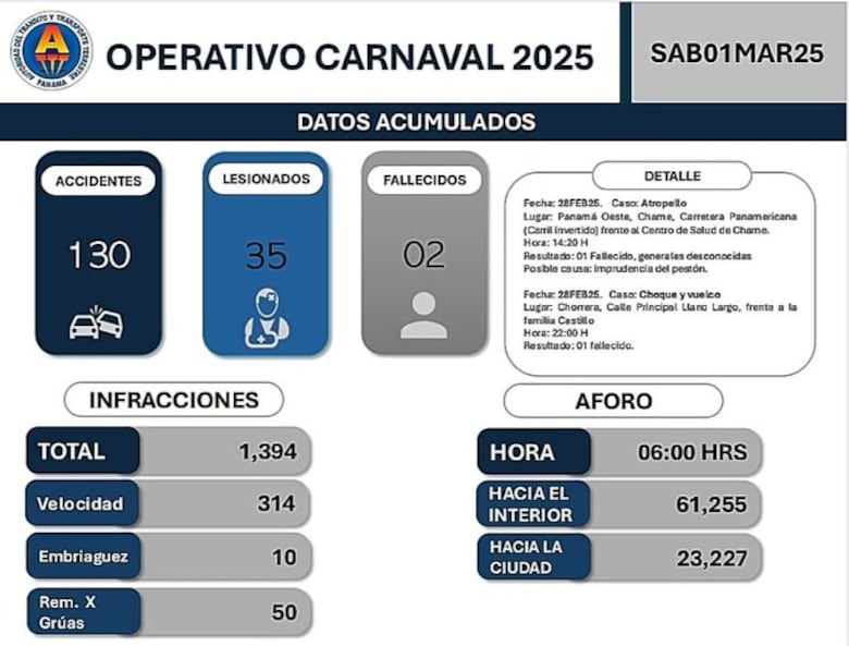 1,394 infracciones de tránsitos impuestas en las últimas 24 horas; más de 75 mil vehículos han viajado al interior