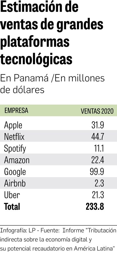 Panamá y el desafío de gravar la economía digital